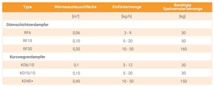 Spezifikationen der Dünnschichtverdampfer RF und Kurzwegverdampfer KD