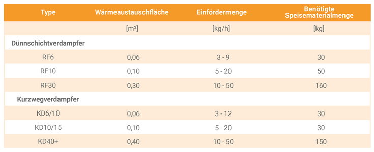 Spezifikationen der Dünnschichtverdampfer RF und Kurzwegverdampfer KD