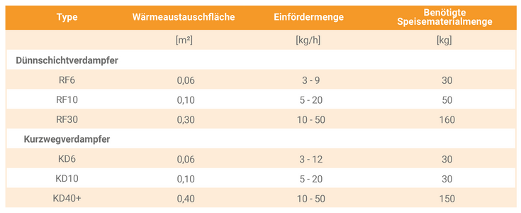 Spezifikationen der Dünnschichtverdampfer RF und Kurzwegverdampfer KD
