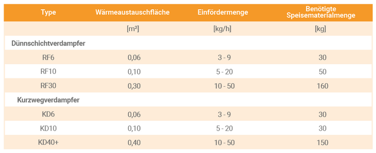 Spezifikationen der Dünnschichtverdampfer RF und Kurzwegverdampfer KD