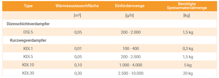 Spezifikationen der Dünnschichtverdampfer DSL und Kurzwegverdampfer KDL